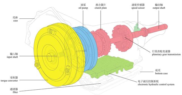 汽车变速箱结构，双离合变速箱详细图解