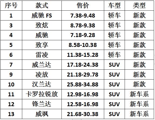 丰田车系有哪些？推出新款和换代车型