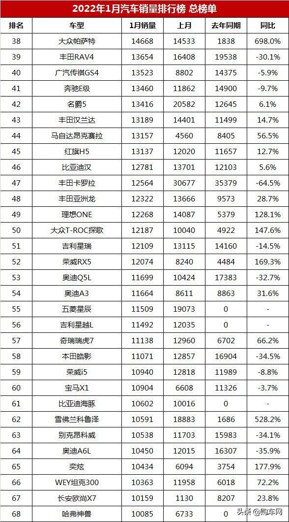 汽车销量排行榜，1月汽车销量排行榜总榜单