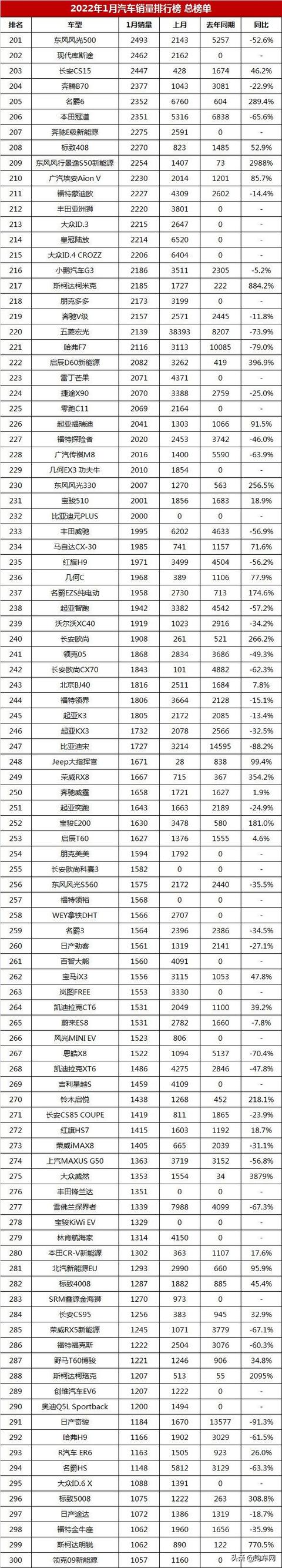 汽车销量排行榜，1月汽车销量排行榜总榜单