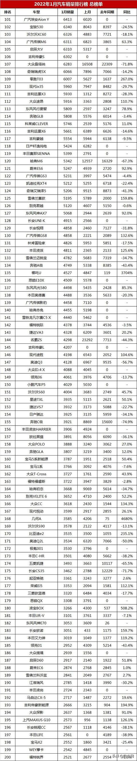 汽车销量排行榜，1月汽车销量排行榜总榜单