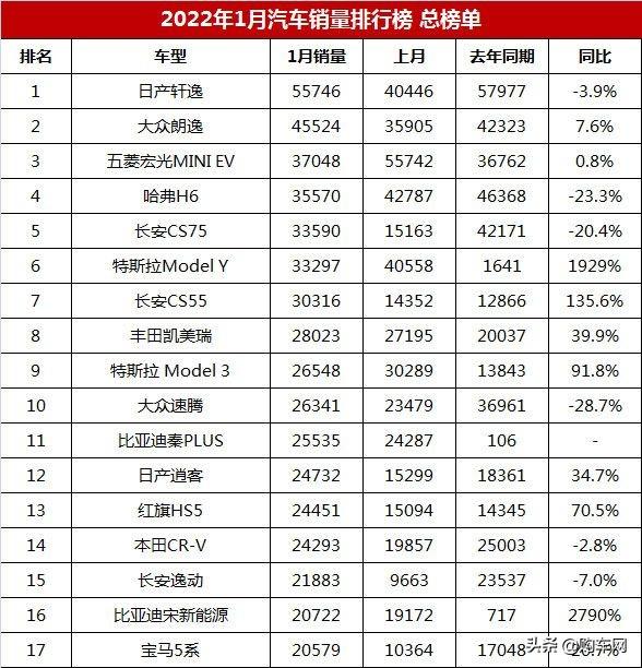 汽车销量排行榜，1月汽车销量排行榜总榜单