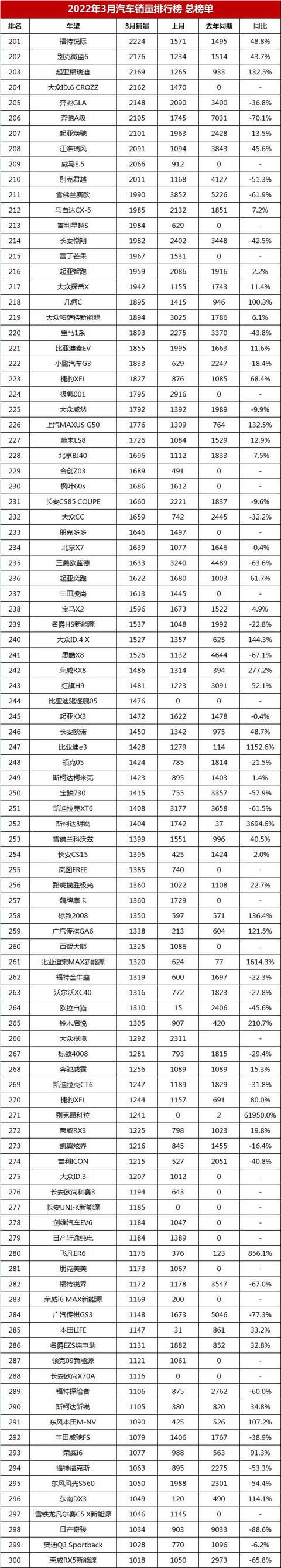 最新汽车销量排行榜，3月汽车销量排行榜总榜单