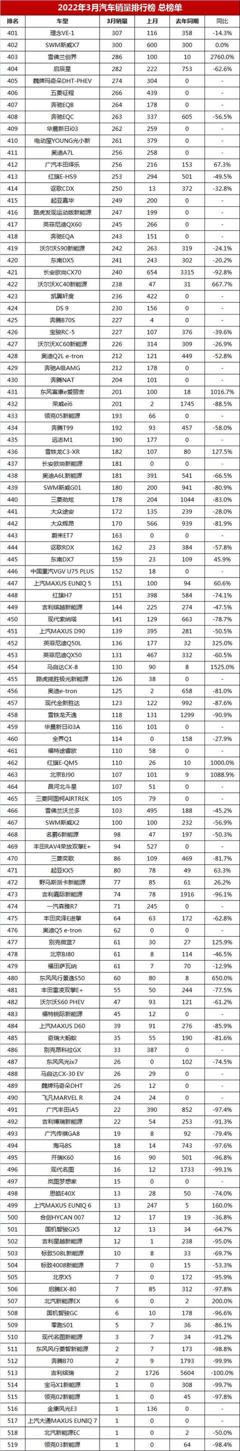 最新汽车销量排行榜，3月汽车销量排行榜总榜单