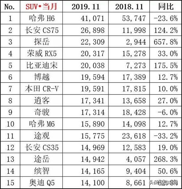 11月suv销量排行榜，销量前十五SUV排名