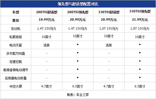 迈腾330豪华型配置，推荐330TSI豪华型