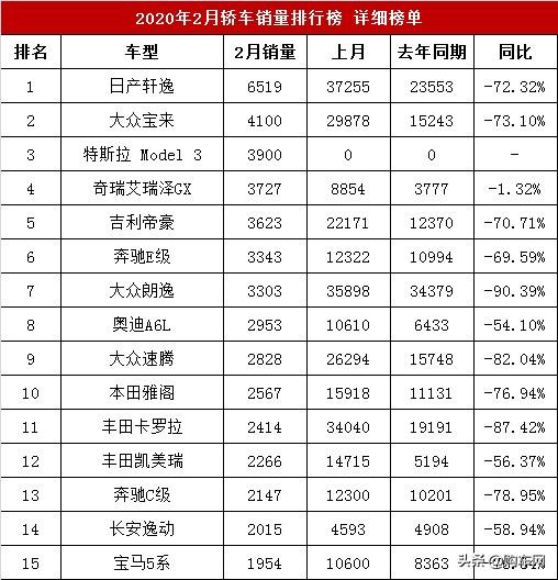 2月汽车销量排行榜，轿车销量详细排名