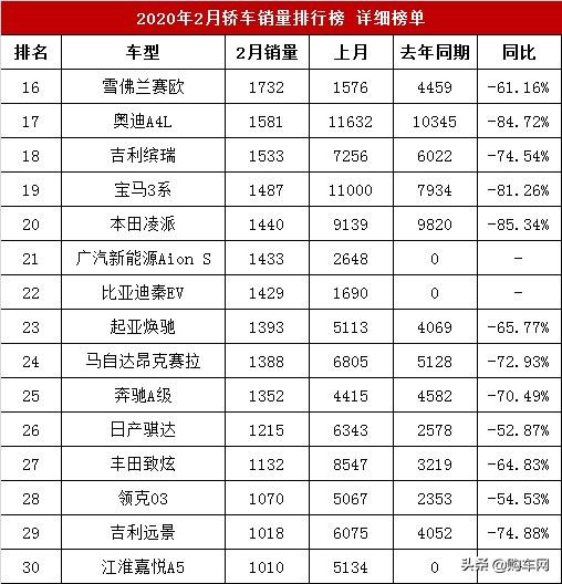 2月汽车销量排行榜，轿车销量详细排名