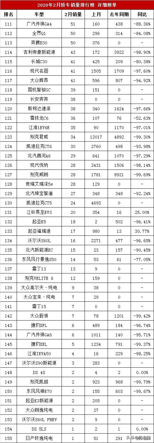 2月汽车销量排行榜，轿车销量详细排名