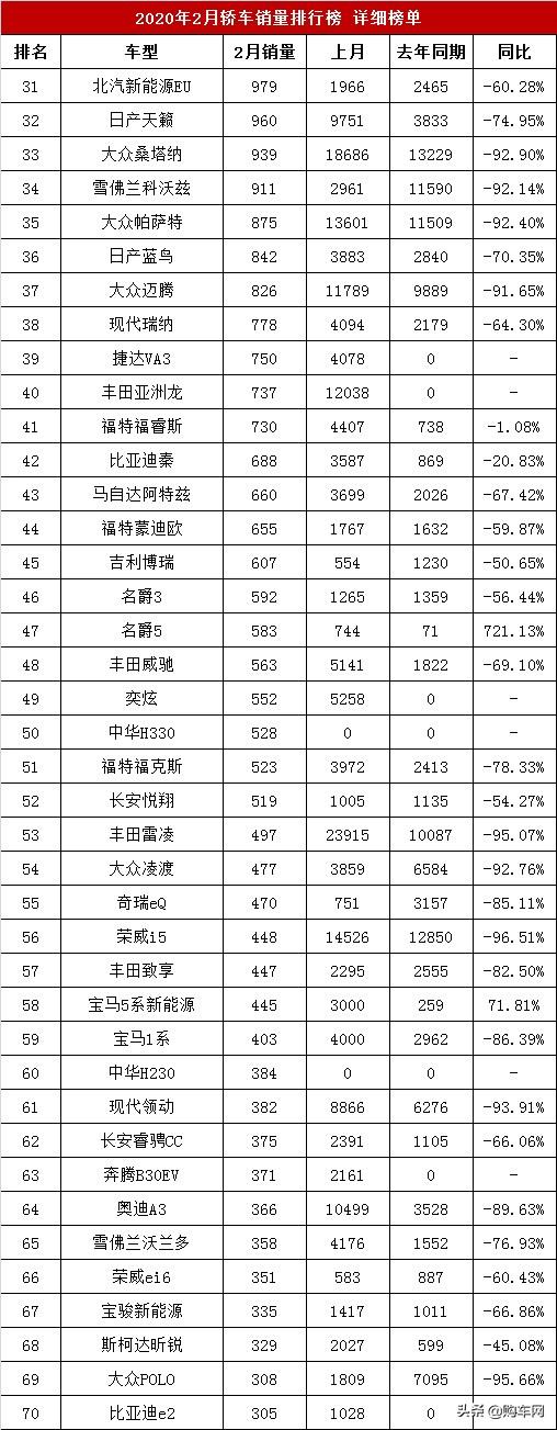 2月汽车销量排行榜，轿车销量详细排名