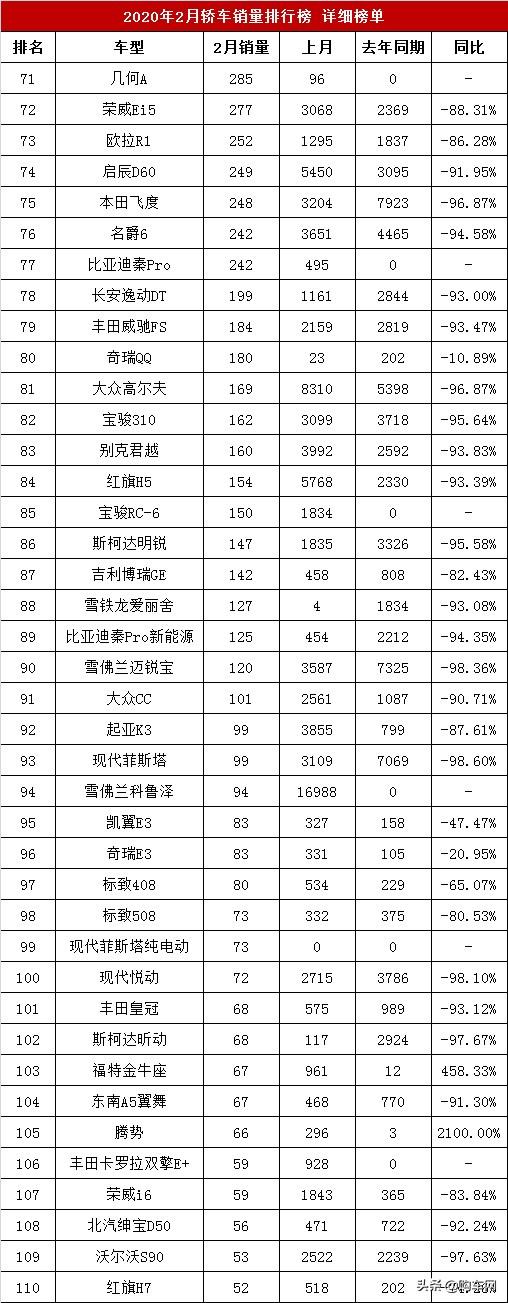 2月汽车销量排行榜，轿车销量详细排名