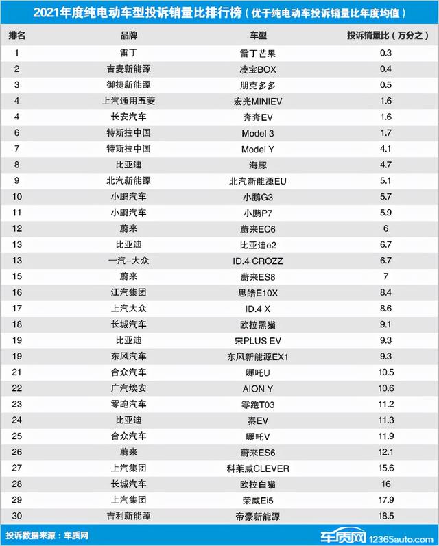 电动车销量排行榜，纯电动小汽车销量排名