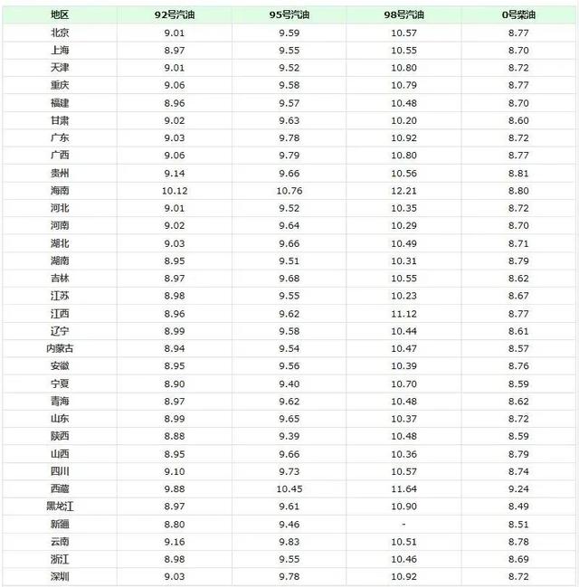 汽油价格涨跌最新消息，92汽油油价调整最新消息