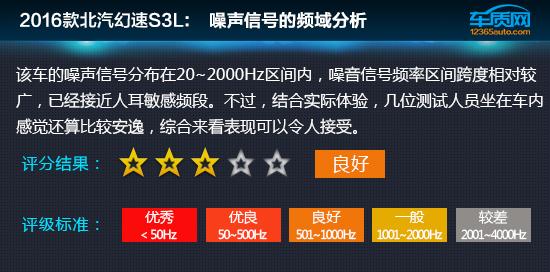 北汽幻速s3l配置参数，2016款北汽幻速S3L舒适性测试报告