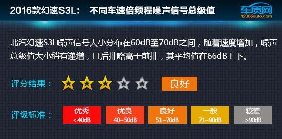 北汽幻速s3l配置参数，2016款北汽幻速S3L舒适性测试报告