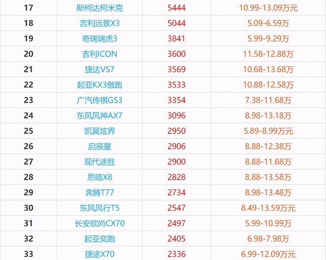 10万左右suv销量排行榜，10万左右SUV排行名称及价格