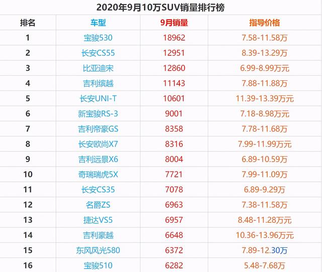 10万左右suv销量排行榜，10万左右SUV排行名称及价格