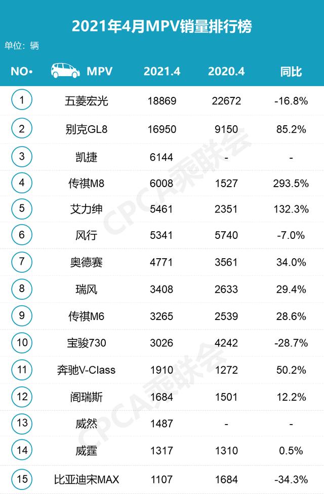 4月汽车销量排行榜，别克英朗重回轿车销量3强