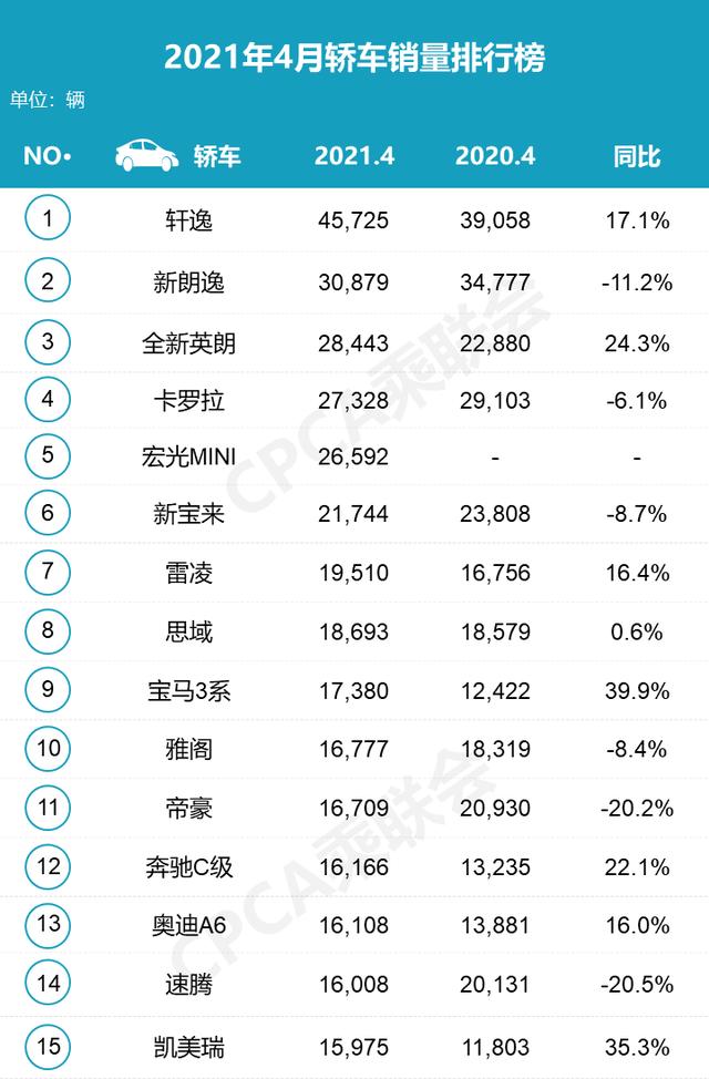 4月汽车销量排行榜，别克英朗重回轿车销量3强