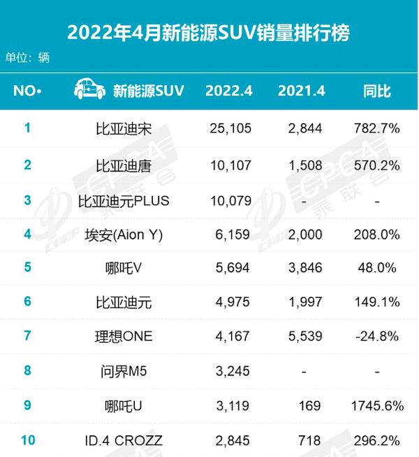 新能源汽车suv排行名称，4月新能源SUV销量排行榜