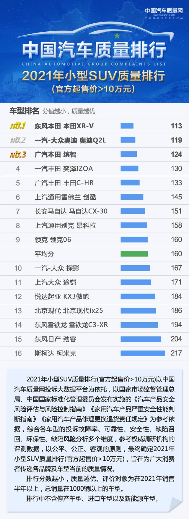 10万左右的suv车排行榜，10万元以上小型SUV质量排行