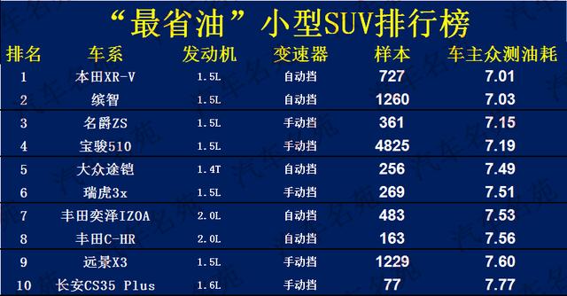 省油的suv车排行榜，最省油的30款车型公布