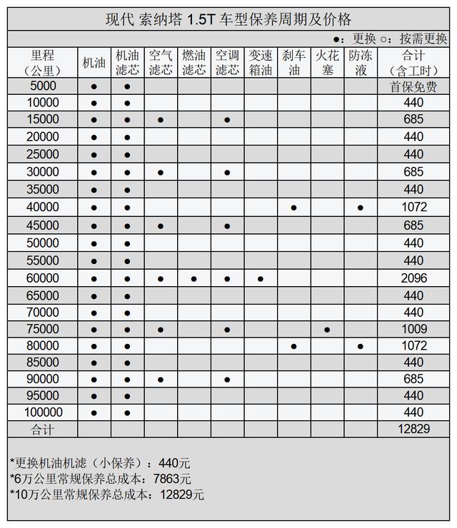 现代索纳塔保养的项目有哪些？现代索纳塔常规保养项目价格