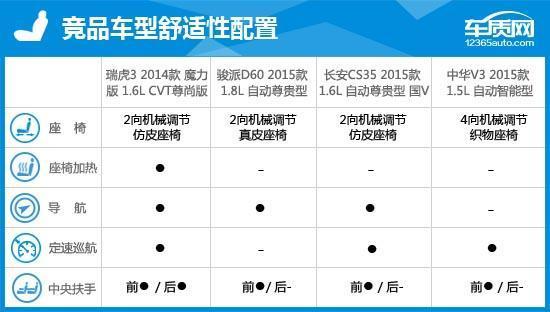 奇瑞瑞虎3配置参数，奇瑞瑞虎3完全评价报告