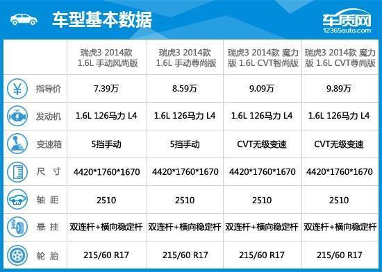 奇瑞瑞虎3配置参数，奇瑞瑞虎3完全评价报告