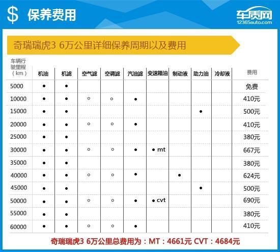 奇瑞瑞虎3配置参数，奇瑞瑞虎3完全评价报告