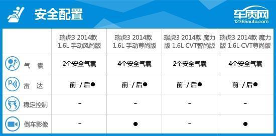 奇瑞瑞虎3配置参数，奇瑞瑞虎3完全评价报告