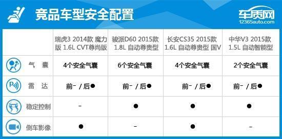 奇瑞瑞虎3配置参数，奇瑞瑞虎3完全评价报告