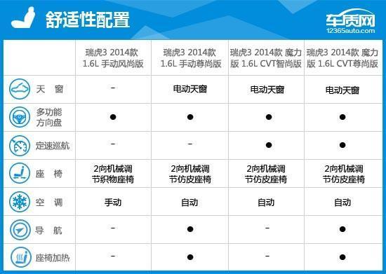 奇瑞瑞虎3配置参数，奇瑞瑞虎3完全评价报告