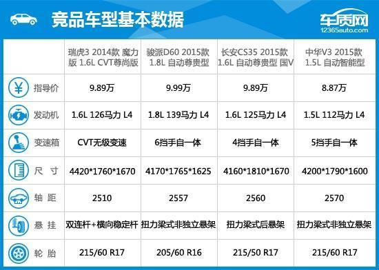 奇瑞瑞虎3配置参数，奇瑞瑞虎3完全评价报告