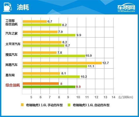 奇瑞瑞虎3配置参数，奇瑞瑞虎3完全评价报告