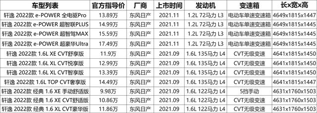 日产轩逸参数配置表，22款日产轩逸配置解读