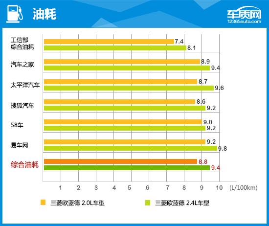 广汽三菱欧蓝德怎么样？广汽三菱欧蓝德完全评价报告