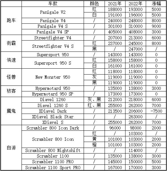 杜卡迪所有车型及报价及图片，杜卡迪更新2022年全系车型售价