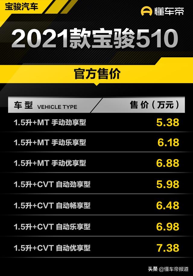 宝骏新款车型2021上市车，2021宝骏510最新消息