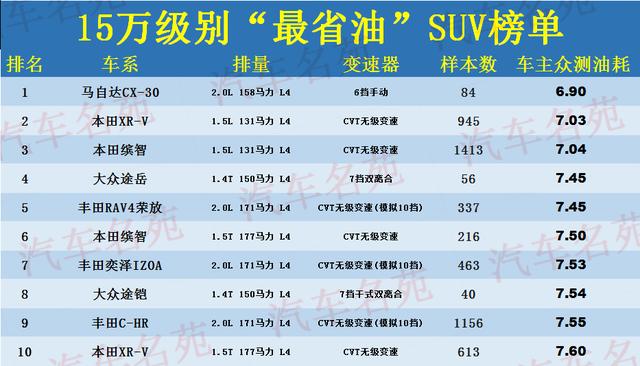 15万最省油的suv排行榜，15万级别最省油的20款SUV