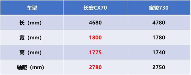 长安cx70新车报价及图片，长安CX70新推两款7座车型