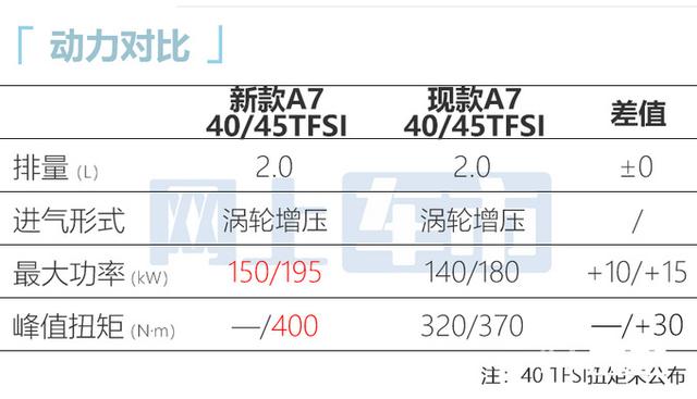 奥迪a7最新价格，奥迪新款A7配置曝光