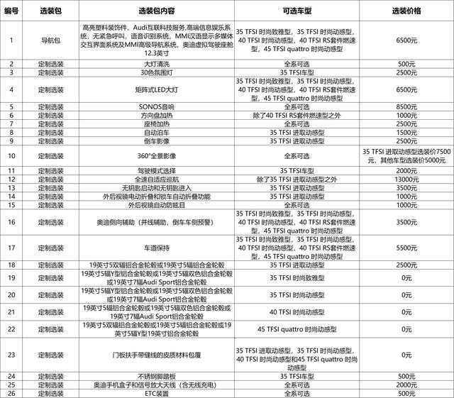 奥迪q3参数配置，22款奥迪Q3配置解读