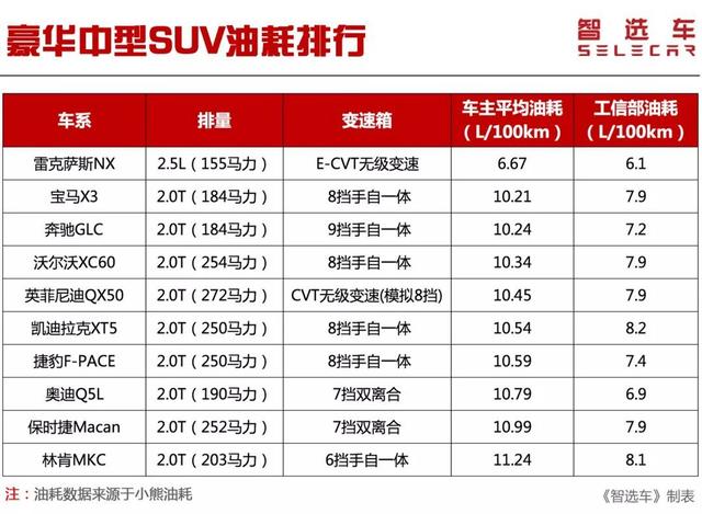 最省油的中型suv排行榜，10款豪华中型SUV油耗排行