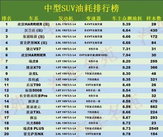 国产最省油的车排名，最省油的中型SUV