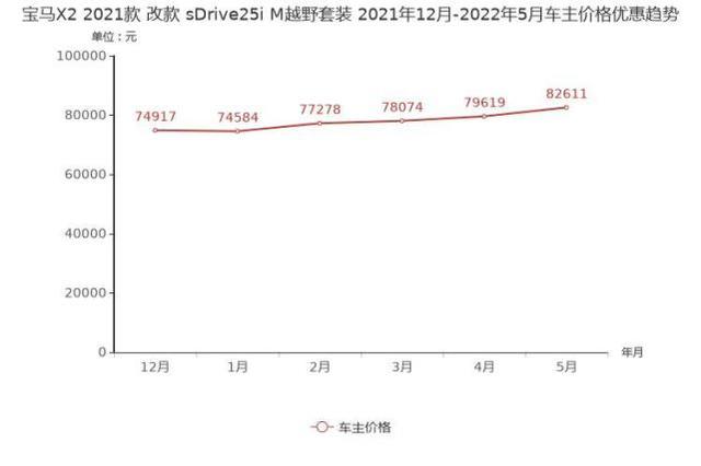 宝马x2最新报价，豪华紧凑型SUV降价