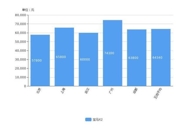 宝马x2最新报价，豪华紧凑型SUV降价