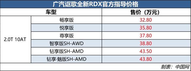 广汽讴歌汽车图片报价，广汽讴歌全新rdx最新消息