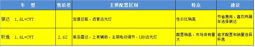 日产骐达和轩逸哪个好？日产骐达和轩逸怎么选择