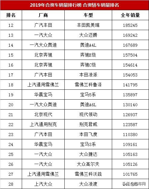 2019年合资轿车销量排行榜，轩逸和朗逸销量排行榜